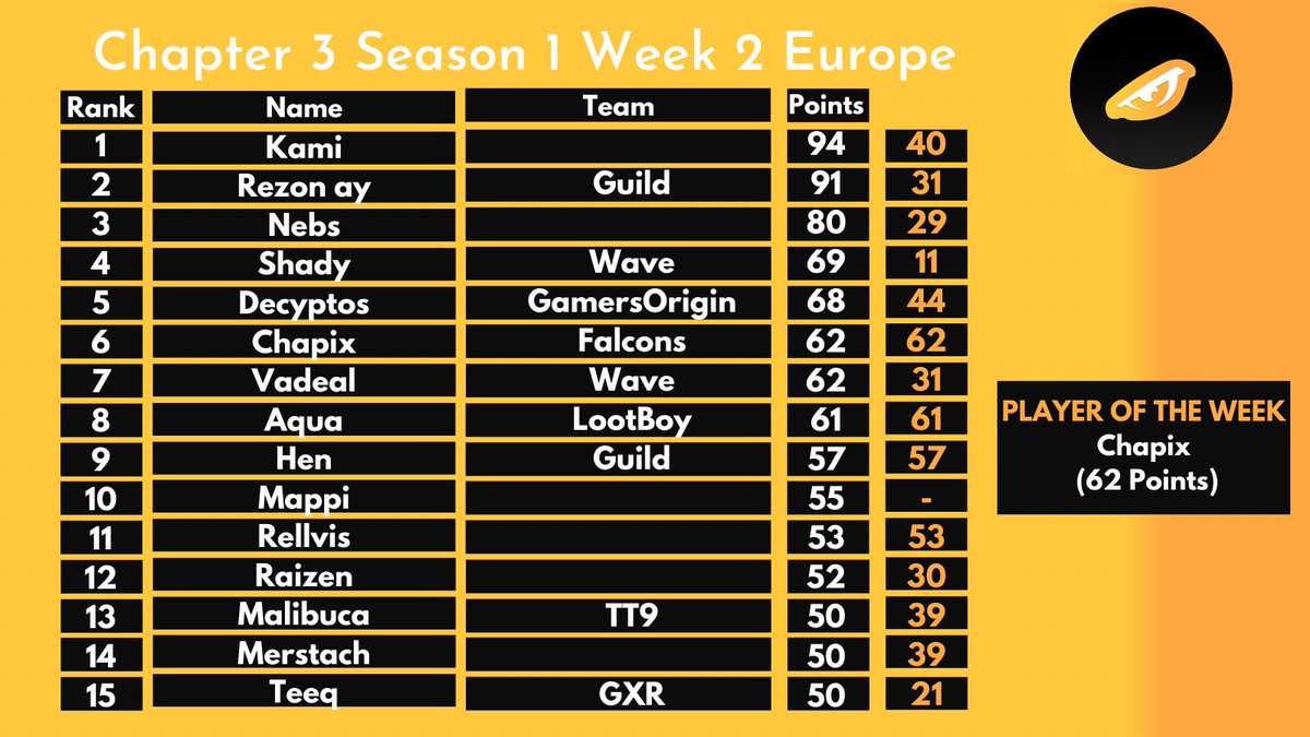 C3S1 Week 2 Rankings EU
🥇-<a href="/KamiFN1/">QAD Kami</a> 
🥈-<a href="/rezonay_/">rezon ay</a> 
🥉-<a href="/nebsfnbr/">nebs</a> 
4.<a href="/Shadywk/">Shady</a> 
5.<a href="/Decyptos/">Decyptos</a> 
6.<a href="/ChapixFN/">chapix</a> 
7.<a href="/VadealFN/">wave lonewolf</a> 
8.<a href="/aquaa/">aqua</a> 
9.<a href="/hentvv/">Hen</a> 
10.<a href="/MappiTV/">Mappi</a> 
11.<a href="/RELLVIS2/">RELLVIS</a> 
12.<a href="/Raizenfn_/">Raizen</a> 
13.<a href="/MalibucaFN/">Malibuca</a> 
14.<a href="/Merstach/">M8 Merstach</a> 
15.<a href="/teeqFN/">teeq</a> 
POTW - Chapix

rankingseason.website2.me/europe
