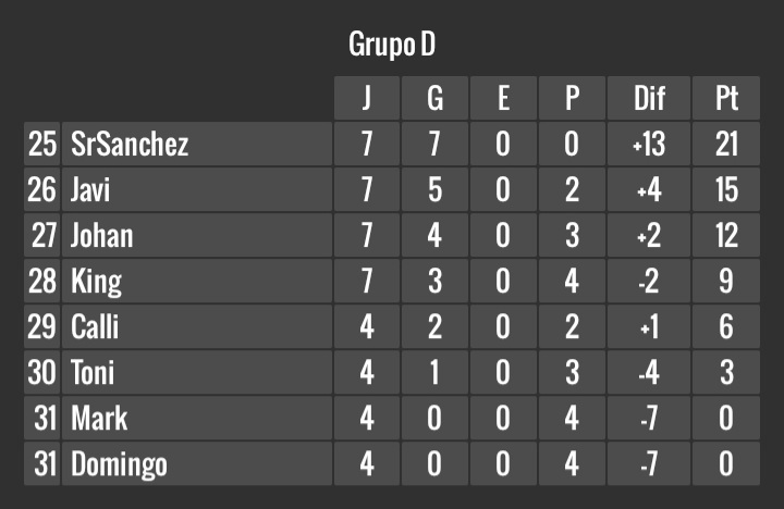Sólo 4 de cada grupo han sido clasificados a los brackets finales.

Clasificados:
<a href="/iolux_cr/">Iolux</a>
<a href="/DeltaAsassin/">DeltaAssasin</a>
<a href="/CRHector_/">Héctor</a> 
<a href="/Rodri7_CR/">ЯØÐЯłツ</a> 
<a href="/AdrixxCr/">Adrian</a> 
<a href="/Cris_TT/">cris_tt</a>
<a href="/PSDennis19/">⚡PS Dennis</a> 
<a href="/CrChuli/">Chuli</a> 
<a href="/Danillo_mito/">Bokep BoY😊</a> 
Monllor
<a href="/AntonioMijaCR/">Antonio Mijä 🅤</a> 
<a href="/MoraGod4/">❓| MoraGod ✨</a> 
<a href="/sirsanchezRL/">Sir Sanchez</a> 
<a href="/JaviDiaz475/">Javier Díaz</a> 
<a href="/johanvilla111/">Johan Villa</a>
@ArvixXfn