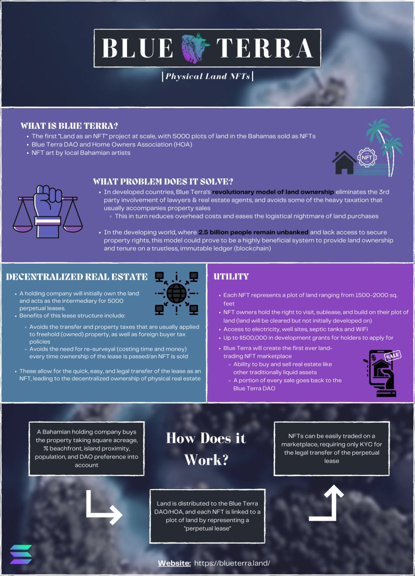 3. @BlueTerraNFT is bringing the metaverse to life as it builds the first NFT project tied to individual plots of land in The Bahamas with an NFT land marketplace. Team has made sure to build legal framework before continuing. WP here: blueterra.land/whitepaper.pdf