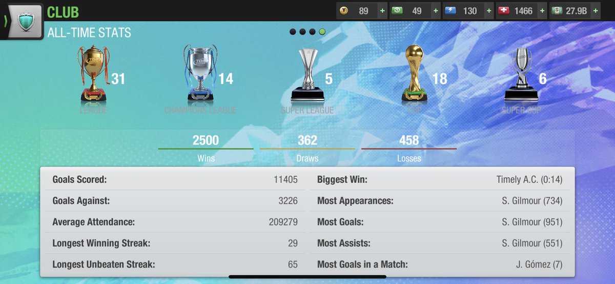 🔥🔥🔥2️⃣5️⃣0️⃣0️⃣🔥🔥🔥

#RBCalifornia has reach 2,500 victories in 3,320 matches!

We keep making history everyday, level 74 and we’re going for more!

#TopEleven 
<a href="/topeleven/">Top Eleven</a> 
<a href="/TopElevenElites/">Top Eleven Elites</a>