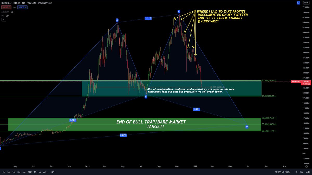 yakzTA's tweet photo. Yakz's #bitcoin overview for the remaining part of the bull trap/bear market and why i believe 1170-17653 will be the bottom for Bitcoin. This is my personal opinion and as time goes on this theory could change however i will continue to keep you guys updated #CryptoCaptains https://t.co/iKQ2NMAuqH