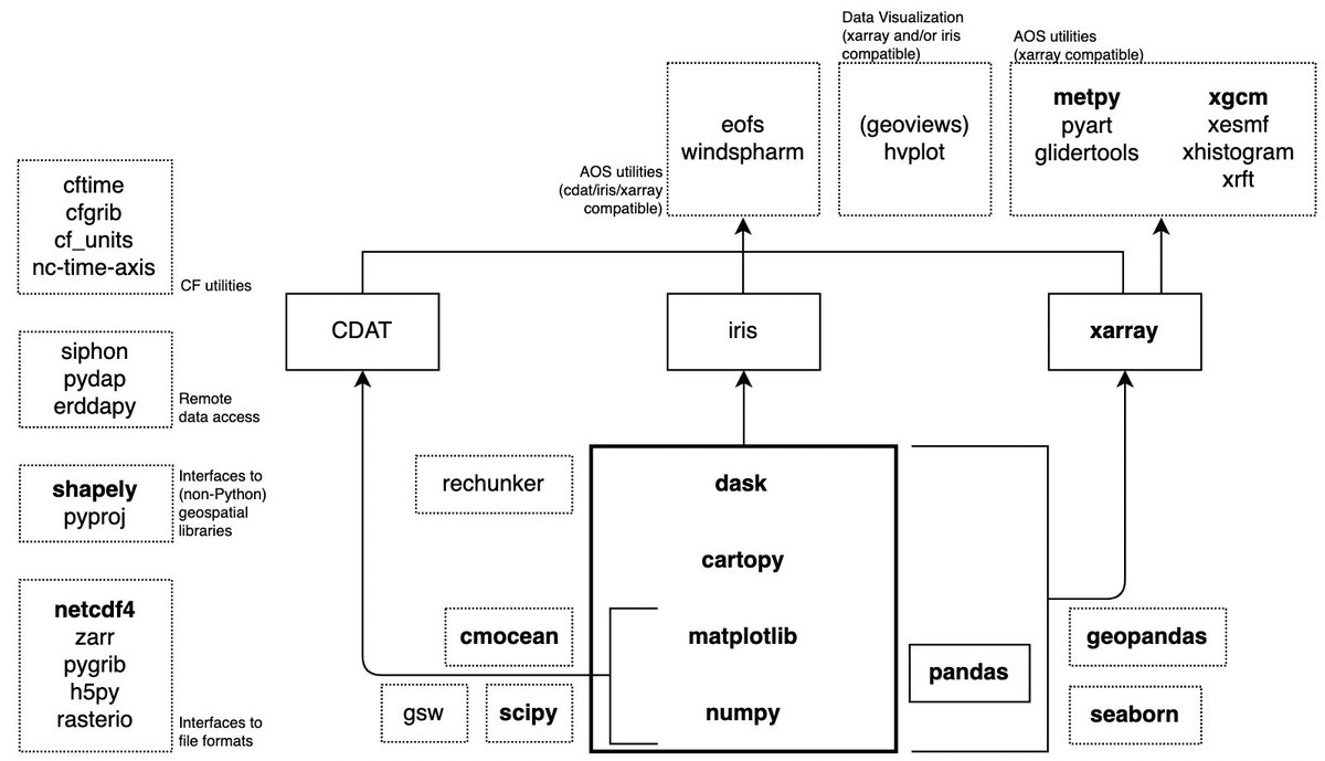 DrClimate's tweet image. Excited to be presenting the results of the #PyAOS census at @amspython today! #AMS2022 pyaos.github.io/census/