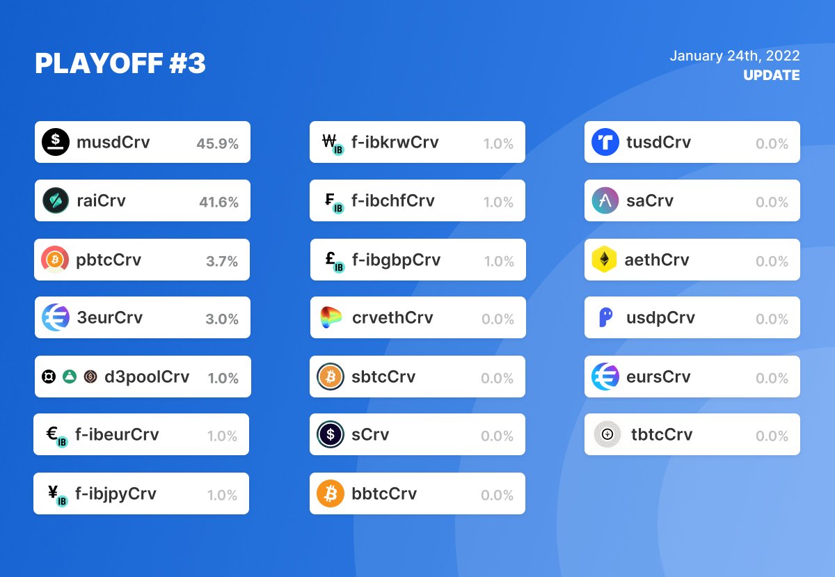 paretocredit's tweet photo. @LidoFinance @CurveFinance @MIM_Spell @CreamdotFinance @renprotocol @BadgerDAO @AlchemixFi @neutrino_proto @reserveprotocol @InverseFinance @PaxosGlobal @tether @terra_money @OKLink @defidollar @Stablecoin_HUSD @OriginProtocol @Saber_HQ @ConvexFinance @HBTC_Official @LiquityProtocol @synthetix @stasisnet @compoundfinance @iearnfinance @AaveAave @binance @Gemini @StaFi_Protocol @chainlink @TheBoringDAO @CurveFinance @synthetix @fraxfinance @feiprotocol @AlchemixFi @reflexerfinance @tusd_official  @AngleProtocol @mstable_ @pNetworkDeFi @CreamdotFinance @aaveaave @ankr @unitprotocol @stasisnet @keep_project https://t.co/iENxzYz7UO