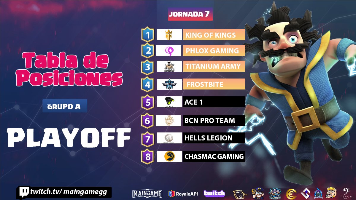 #MAINGAMELEAGUE

🔴PLAY OFFS🔴

Estos son los 8 equipos que lucharan por la liga!

Quien se convertirá en el campeón de la segunda edición?

Menciona a tu equipo favorito