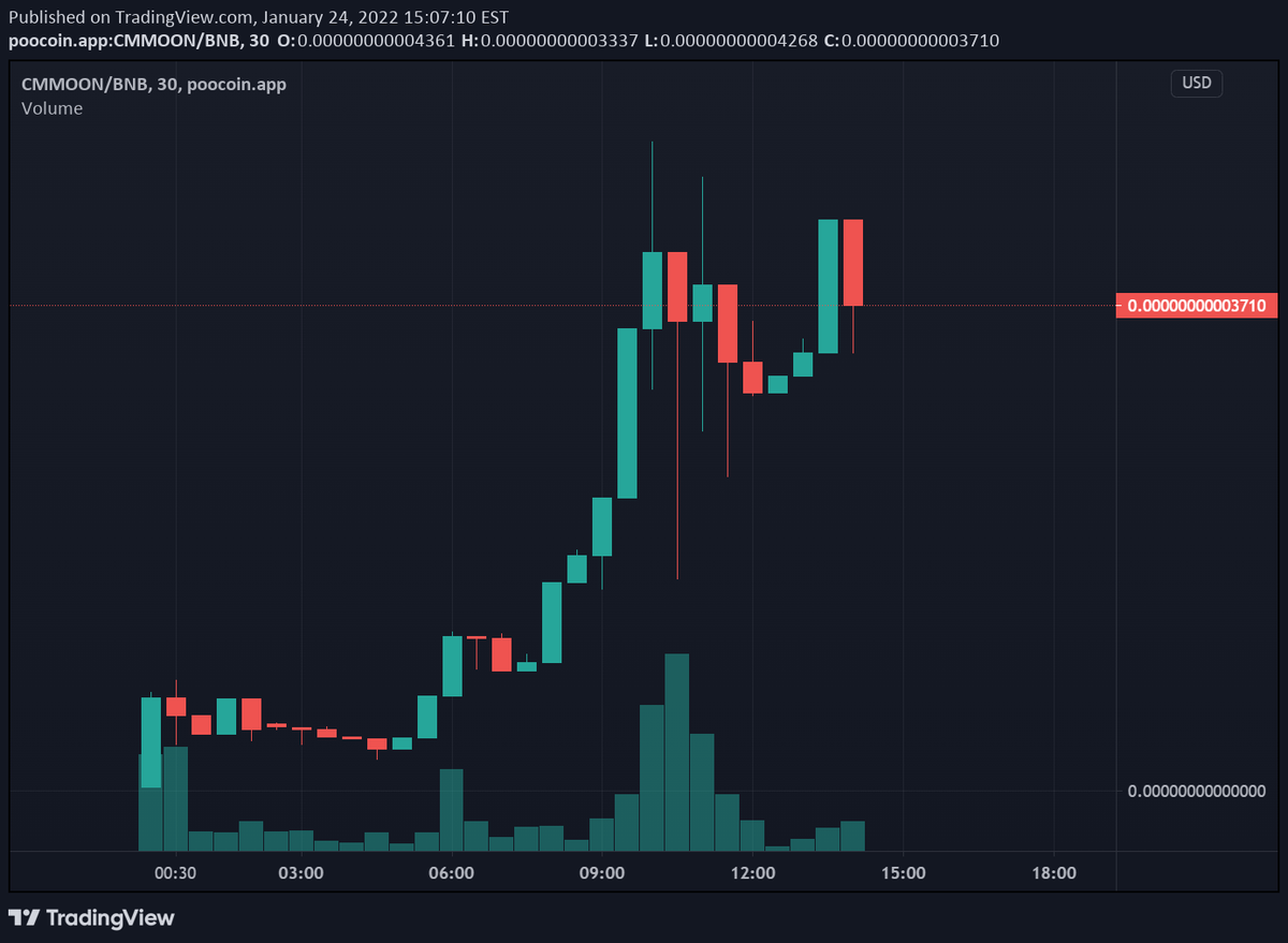 MNuggie87's tweet photo. Oh boy.

@CatMemeMoon mooned for real. Called this at 5k MC , ATH was 38k, currently sitting at 29k. 

Next leg up to 100k. Good entry so far right now and marketing hasn't started yet. Get your bags ready! 
#BSCGem #1000x @1goonrich https://t.co/LbisIkhbW6