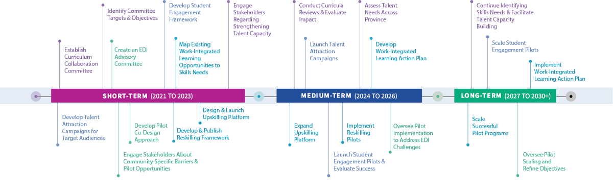 OVINhub's tweet photo. As part of this new program, we’re thrilled to share the Talent Strategy &amp; Roadmap. The Roadmap charts a path forward for the sector to strengthen and grow. Read the full strategy here: https://t.co/fX6yUCo5rl https://t.co/6O5WOS18Fn