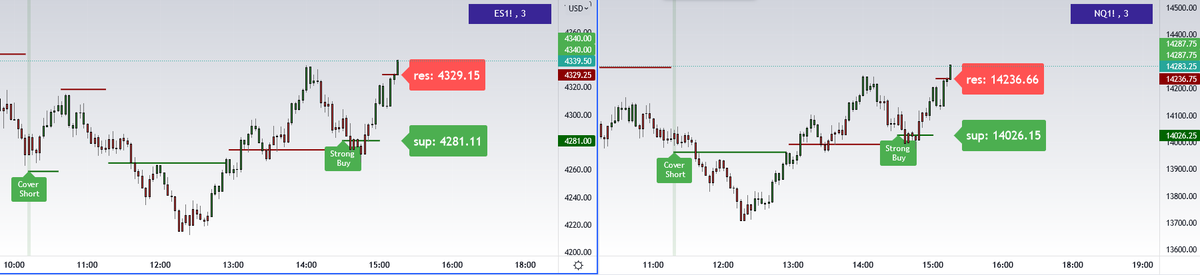 monkeymakesSSS's tweet photo. $ES $NQ a Strong Buy signal on 3 min produced a nice rally
#tardingview #trading https://t.co/f66QTHzbm2