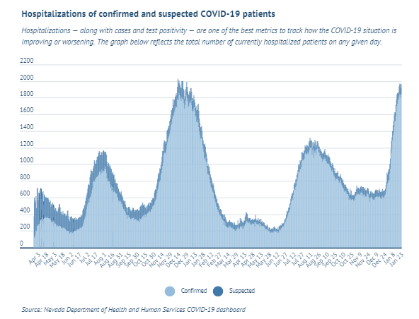 tabitha_mueller's tweet photo. Nevada COVID-19 updates for 1/24:

🧪 Test positivity (note, w/ 7-day lag) is slightly down: 35.28% (-0.14%)
🏥 Hospitalizations are up: 1,962 (+49)
😷 Cases are up: 6,410 (+757) https://t.co/uMvQ1RfXUi