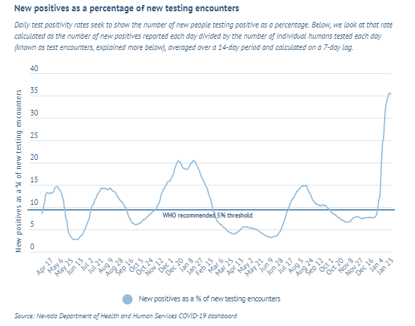 Nevada COVID-19 updates for 1/24:

🧪 Test positivity (note, w/ 7-day lag) is slightly down: 35.28% (-0.14%)
🏥 Hospitalizations are up: 1,962 (+49)
😷 Cases are up: 6,410 (+757)