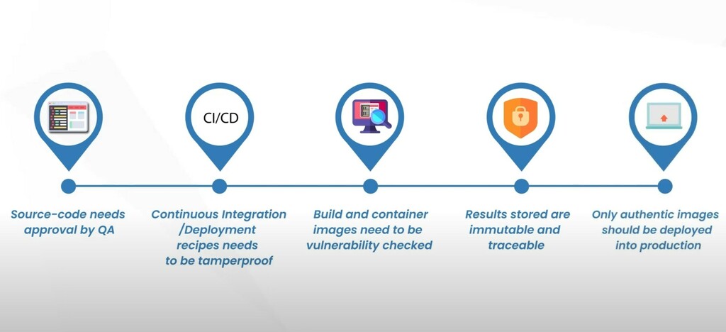 machinamaiki's tweet image. January 24, 2022 at 10:14PM @Frederic Lardinois #Codenotary raises $12.5M Series B to secure software supply chains ift.tt/3AuxnBT

Codenotary, a service that makes it easier for development teams to build transparent software supply chains (and also the company behind…