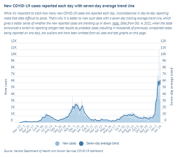 tabitha_mueller's tweet photo. Nevada COVID-19 updates for 1/24:

🧪 Test positivity (note, w/ 7-day lag) is slightly down: 35.28% (-0.14%)
🏥 Hospitalizations are up: 1,962 (+49)
😷 Cases are up: 6,410 (+757) https://t.co/uMvQ1RfXUi