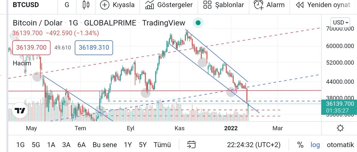 ScFinans's tweet photo. #bitcoin belirlediğimiz kanal dışına çıkıp 33k daki GAP ı kapattı ve çıkışa geçeceğini düşünüyorum. Bu bölgeler benim için dip noktalardır. #btc #BTCUSDT  #kripto https://t.co/ZXWt3zL7uS