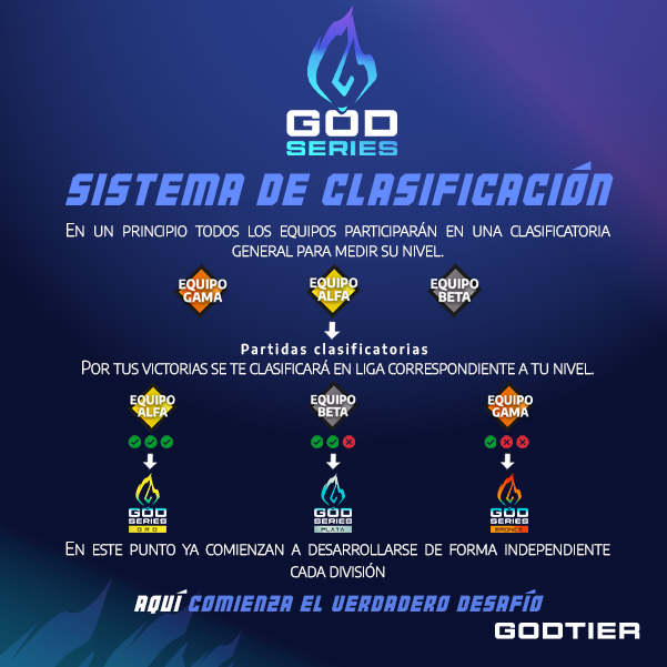 Les dejamos una pequeña guía 📝 de cómo será nuestro sistema de clasificación 💻 y las grandes cosas que se están por venir en estas diferentes Ligas de la GODSERIES 🏆.

#proliga #liganos #torneosfortnite #torneosfreefire #torneodefutbol #torneoapertura #torneonacional