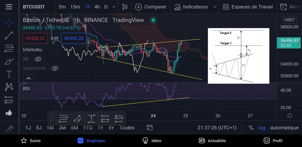 TagadoBTC's tweet photo. 🟡 En h1, le BTC montre un premier signe de rebond CT possible en direction des 40k$ avec cette divergence haussière standard sur le RSI. À voir si la cassure de ce pattern d'élargissement symétrique de creux se confirme en clôture, cela coïnciderait bien ! #Bitcoin https://t.co/KIeycKlOSM