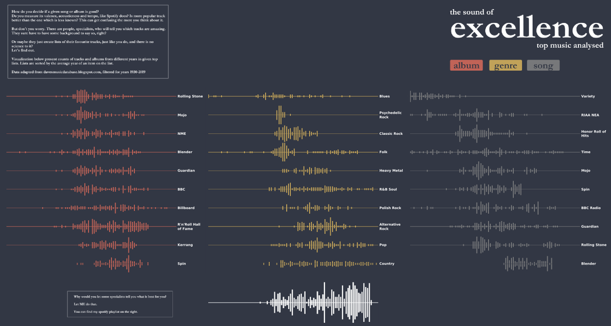 tableaupublic's tweet photo. Explore this #JLLVizChallengeJanuary2022 entry #VOTD to see how @BartoszCio analyzes the popular 'top music' lists from 1930 to 2019 🎶 https://t.co/K9gj1GXJR9 https://t.co/Qqi7A2Uajh