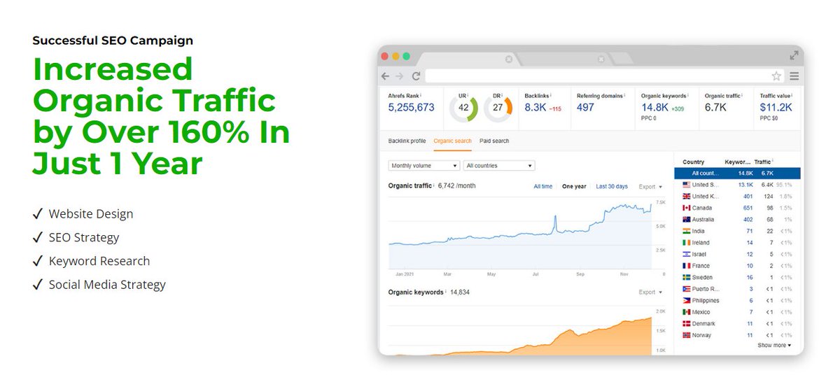 We increased organic traffic to this website by over 160% in just 1 year 📈

#SEO #Marlborough #Leominster
