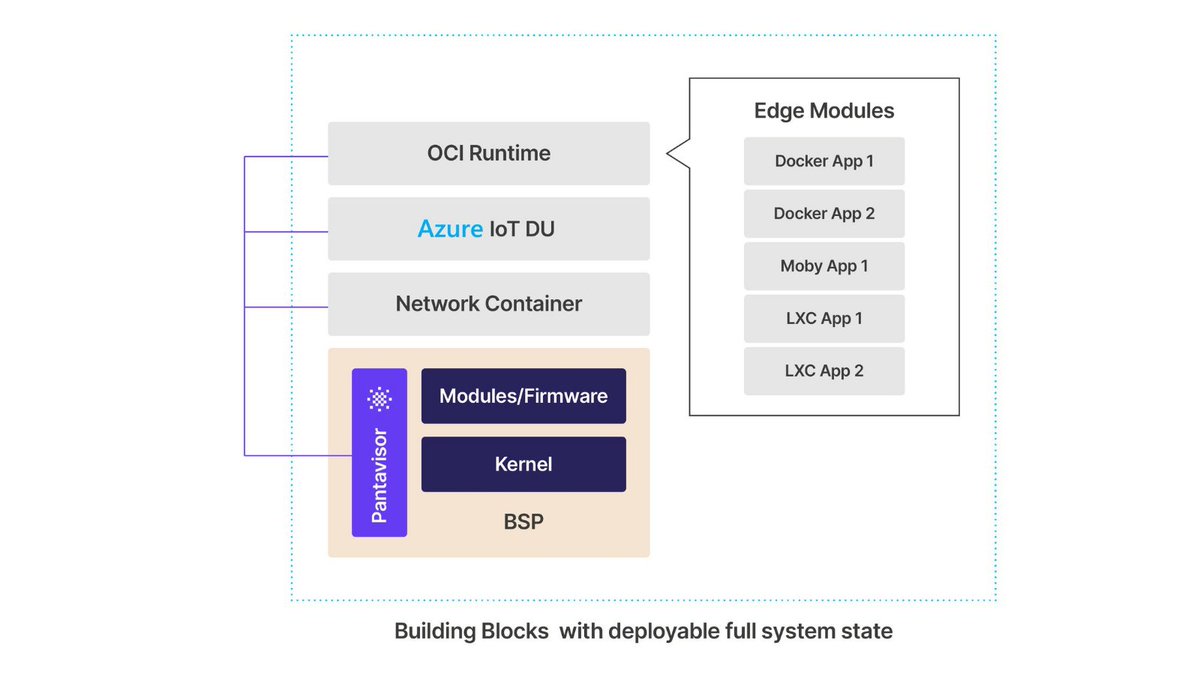 pantahub's tweet photo. 🔥Newsflash 🔥 #PantavisorLinux integrates with @Azure IoT Hub OTA update ecosystem. Release teams now have the option of using lightweight #LXC containers on #embeddedLinux devices to maintain and secure #IoT fleets. #opensource https://t.co/47tUZEbYeQ https://t.co/wQBrvdx2gH