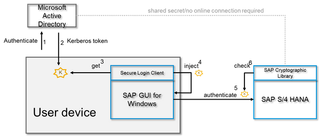 Discover how to enable SSO for SAP #S4HANA Cloud, Private Edition with this insightful blog &gt; Use SAP Cloud Identity to federate your user stores to #SAPBTP bit.ly/3tRTGjL