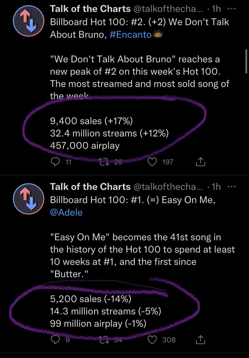 be_malfoy7's tweet photo. Whole stan twt was talking about butter and how the other song had more streams then butter and was at #2 as if butters sales weren’t outselling but barely see someone talking about how this #2 song has more sales and streams and #1 is only there because of airplay! Where r u bb? https://t.co/9XsQCTQyw1
