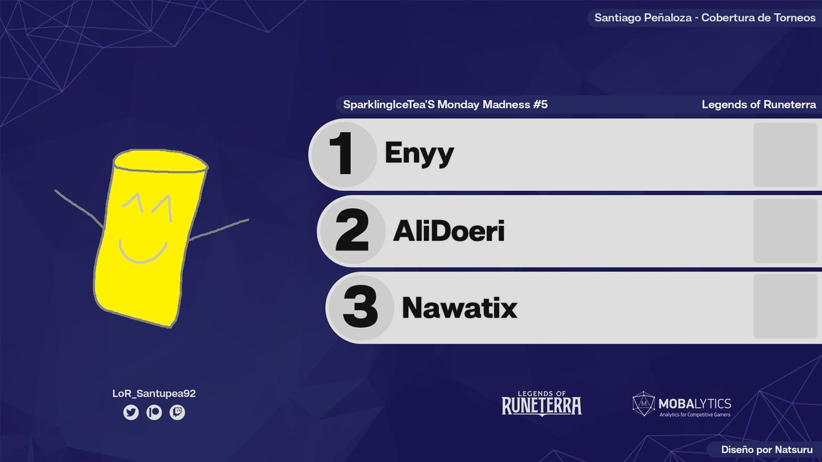 🌍

<a href="/enyyday/">enyy</a> is the winner of <a href="/SparklingIceT/">SparklingIceTea</a>'s Monday Madness #5 (RANDOM DECKS)!

He fell in the Grand Final but won the Reset against <a href="/AliDoeri/">AliDoeri</a>. Third place went to <a href="/Nawatix1/">Nawatix</a>.

#LoR #LegendsOfRuneterra