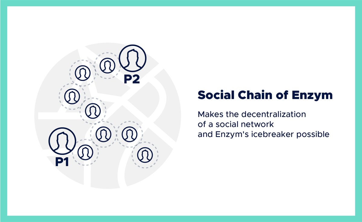 ZymToken's tweet photo. ENZYM's  SocialChain🔗 is a major innovation that allows the live #decentralization of an inverted social network that begins with real meetings with Students. 🤞
#blockchain #socialnetwork https://t.co/BlINQcd65R