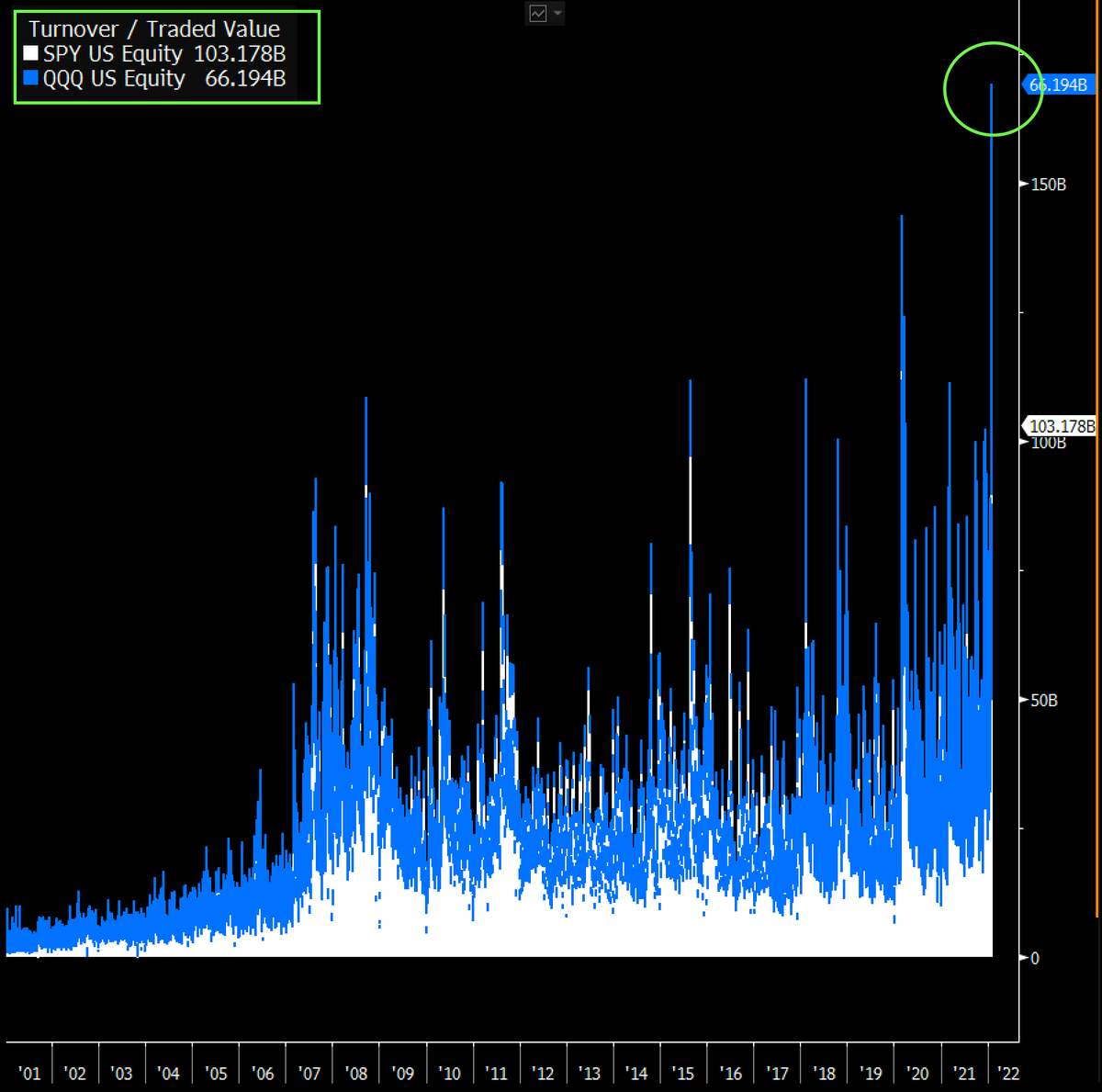 EricBalchunas's tweet photo. Holy moly, $SPY traded over $100b worth of shares for only second time ever (3/2/2020 was other time), which is more than top 4 stocks combined. And $QQQ smashed its record with $66b (set Fri lol). If you combine the two, they did $170b, which is all time record, here's chart: https://t.co/4QfhFeAkVx