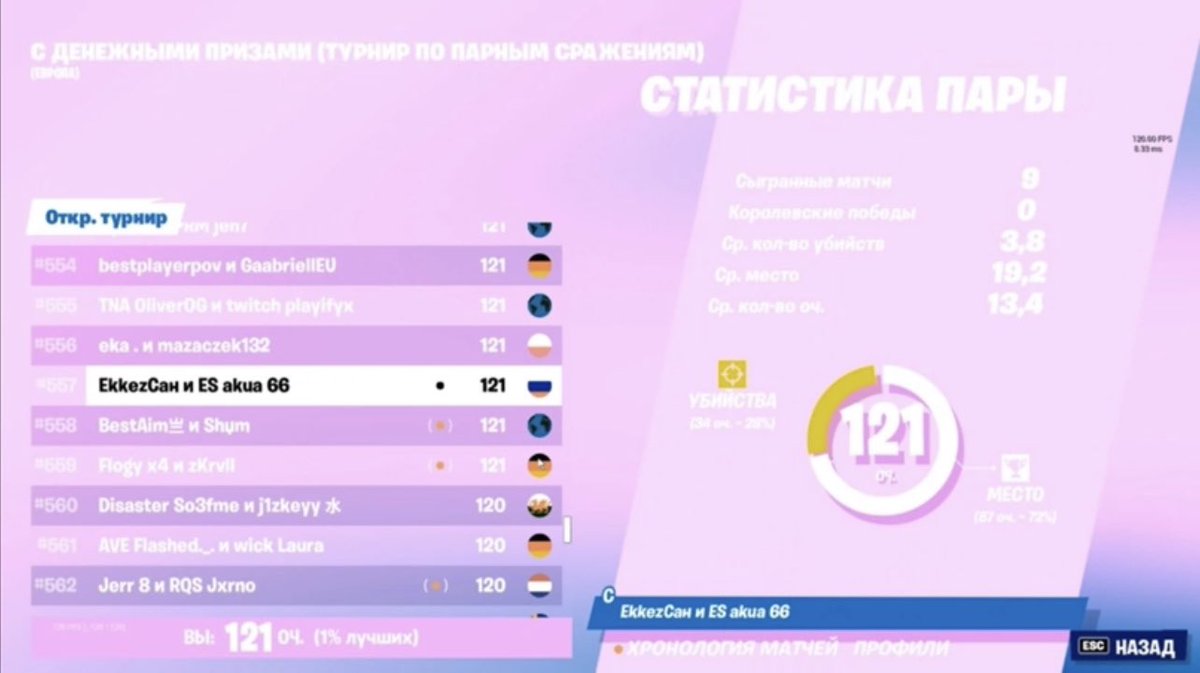 Эпикам явно стоит поработать над своей игрой не считает одну катку были бы в топ 200, с кайфом друзья👍👍👍👍👍 cup w/<a href="/EkkezS/">EkkezSan</a>