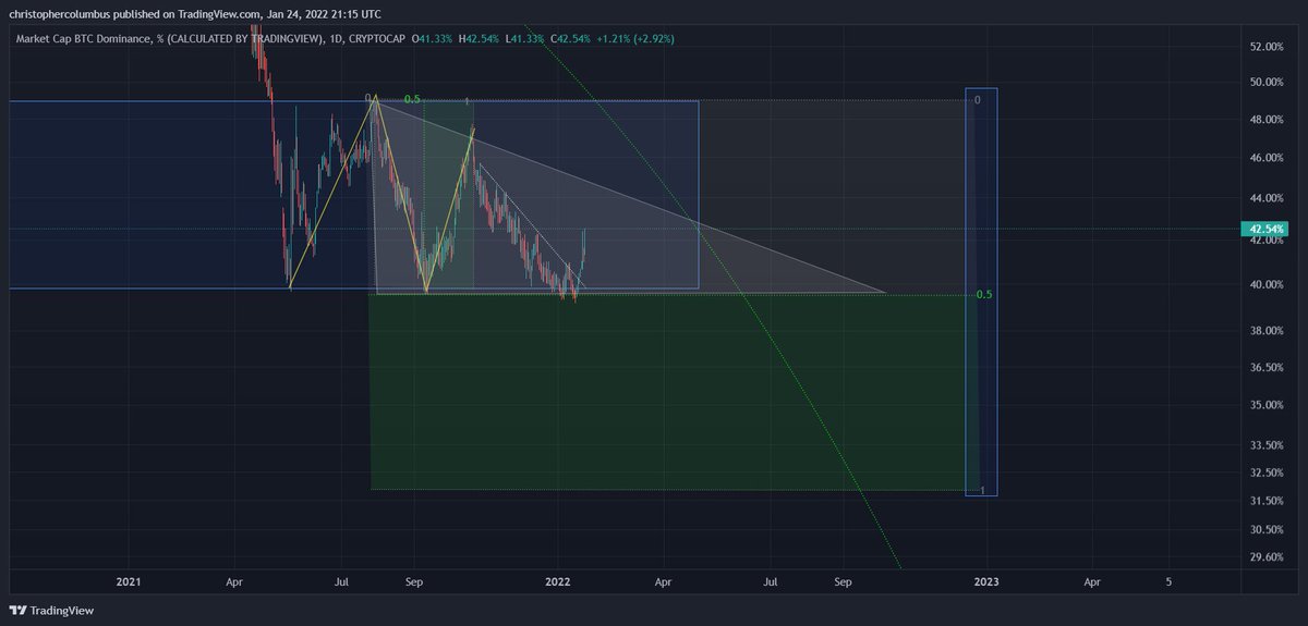 davthewave's tweet photo. Let's see how this one works out. Eventual descending triangle in BTC dom leading to a manic market.😎 https://t.co/j2AbluknrX