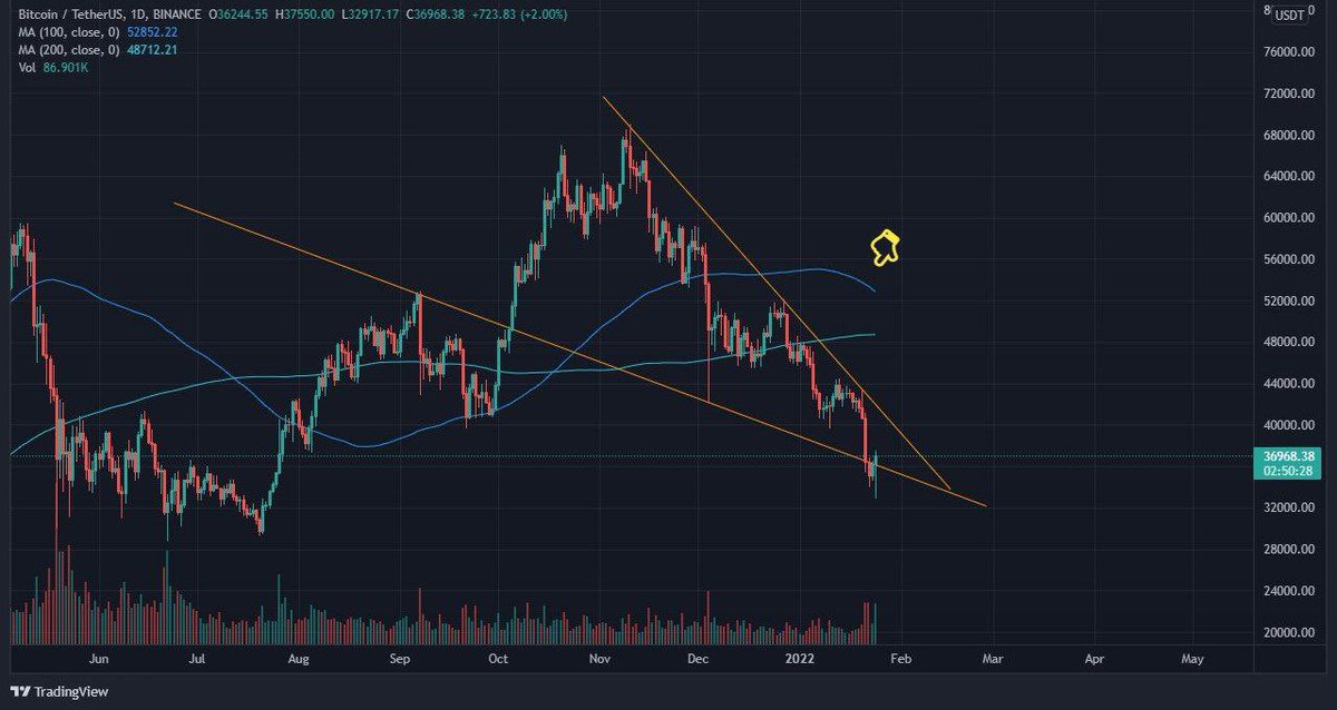 al_bitino's tweet photo. کندل بیتکوین رفته بالای خط روند نزولی 
#BTC
#ارزدیجیتال 
#کریپتو 
#بیت_کوین 

همچنان به نظرم پولبک و پایین میریم https://t.co/RGhZ7y0GI0