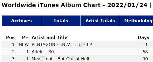 JustDoItUnivrs's tweet photo. #Pentagon's #INVITE_U debuted at #1 on worldwide iTunes Album chart

This is the first time Pentagon topped the WW iTunes chart since their debut

#펜타곤  also becomes the 1st Korean artist to reach #1 on this chart in 2022 🥳

Huge thanks to Universe and all local fanbases 🥰 https://t.co/Rfh5WQdOut