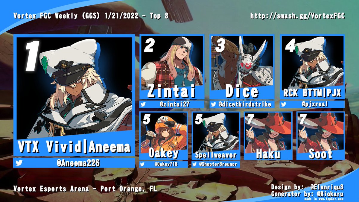 Vortex_EA's tweet photo. Last week's #VortexFGC Top for #GuiltyGearStrive and #TEKKEN7
@Aneema226 @zintai27 @dicethirdstrike @pjxreal @Oakey718 @ShooterBreunor @FoxhoundChase
This week, as mentioned, we are running #StreetFighterVCE https://t.co/Bu2cwrnLJu https://t.co/cVj1jwrjKd