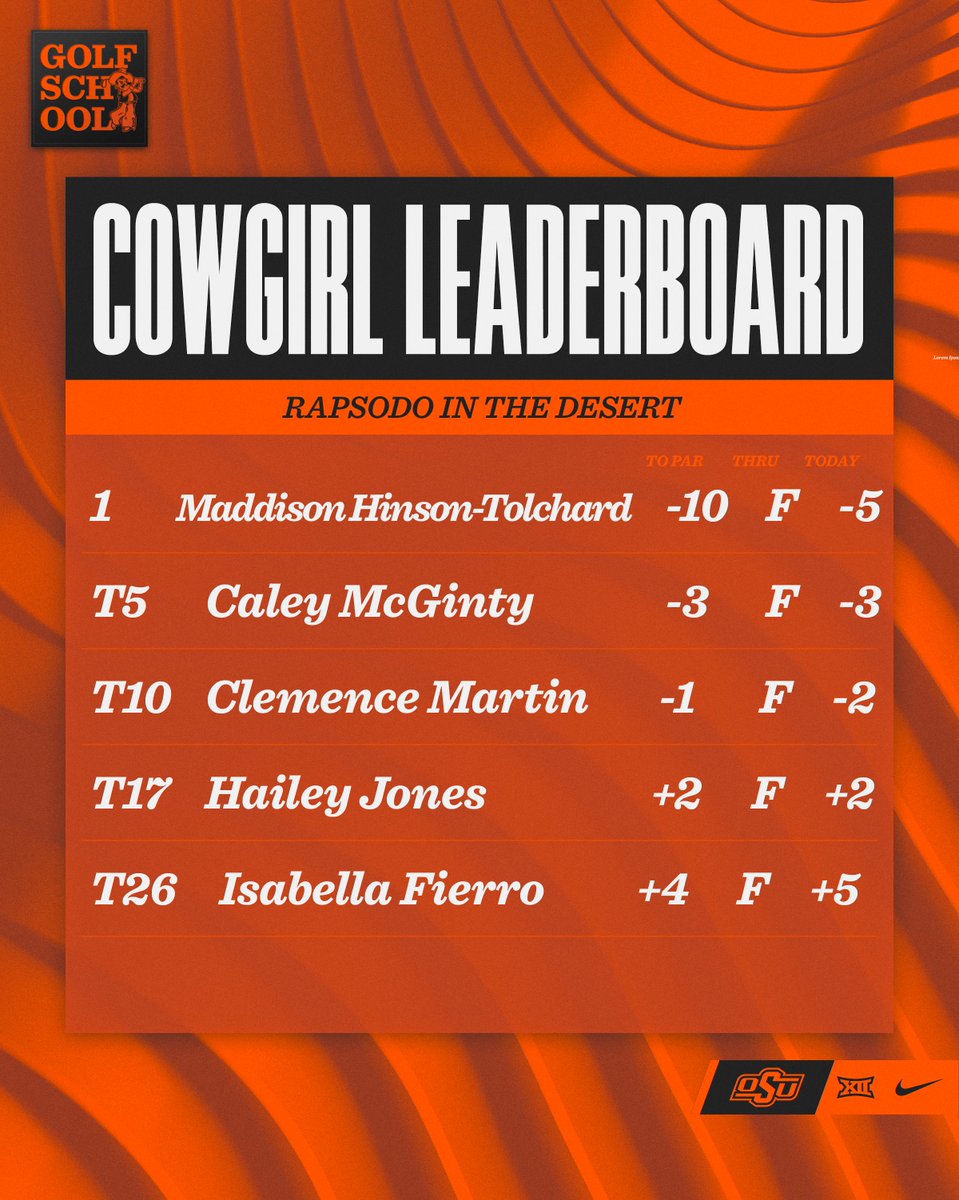 OSU Cowgirl Golf (@osucowgirlgolf) on Twitter photo Orange. On. Top. ๐ช๐
<a href="/Maddy_Tolchard/">Maddison Tolchard</a> won her first collegiate title at the Rapsodo in the Desert โผ๏ธ
#GolfSchool I #GoPokes Orange. On. Top. ๐ช๐
<a href="/Maddy_Tolchard/">Maddison Tolchard</a> won her first collegiate title at the Rapsodo in the Desert โผ๏ธ
#GolfSchool I #GoPokes