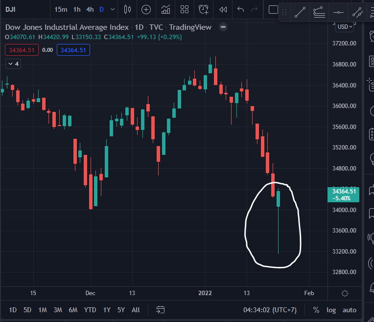 pwittaya's tweet photo. Dow jones เกิดรูปแบบการกลับตัว (reversal pattern)
tf day : แท่งเทียน Hammer (ที่หางยาว ๆ)
tf 15 : Inverse Head And Shoulders + Gap fill https://t.co/aoklM69GwG