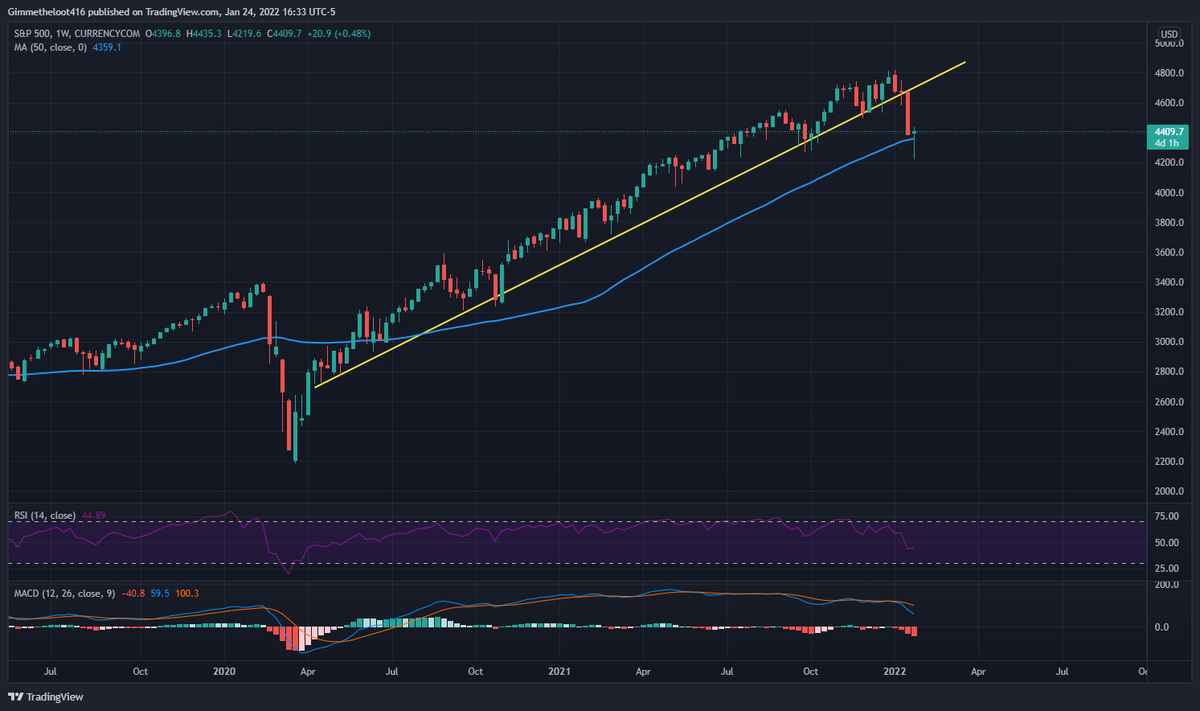 #SP500 is fighting to stay above MA500 on a weekly candle after breaking down below the trendline that starts from April 2020. 

Interesting to see this will play out this week.