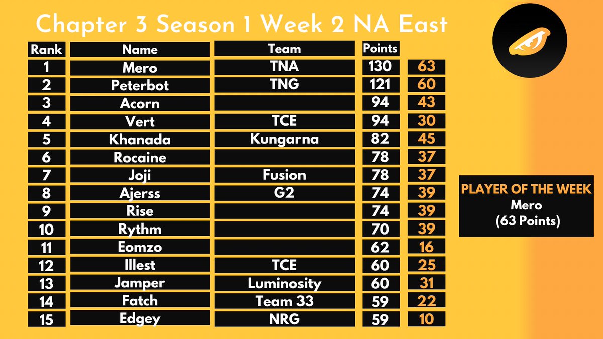 C3S1 Week 2 Rankings NAE
🥇-<a href="/MeroFN/">mero</a> 
🥈-<a href="/PeterbotFN/">Peterbot</a> 
🥉-<a href="/AcornFN/">DIG acorn</a> 
4-<a href="/vertfnx/">verT</a> 
5- <a href="/Khanada/">DIG Khanada</a> 
6-<a href="/RocaineG/">rocaine</a> 
7-<a href="/jojiFN/">Joji</a> 
8-<a href="/Ajerss/">Ajerss</a> 
9-<a href="/RiseFn/">Rise</a> 
10-<a href="/Rythmqt/">Rythm1k 🍀</a> 
11-<a href="/Eomzo1/">Elite Eomzo</a> 
12-<a href="/illest_/">illest</a> 
13-<a href="/JamperFN/">Jamper</a> 
14-<a href="/FatchFN/">Fatch</a> 
15-<a href="/Edgeyy/">XSET Edgey</a> 
POTW - Mero

rankingseason.website2.me/na-east