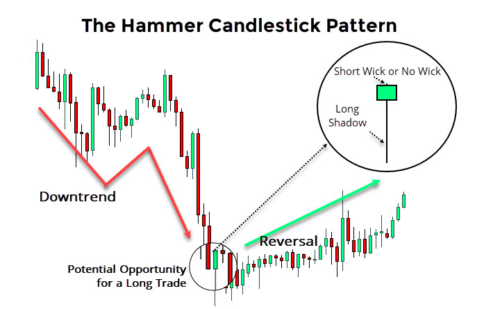 pwittaya's tweet photo. Dow jones เกิดรูปแบบการกลับตัว (reversal pattern)
tf day : แท่งเทียน Hammer (ที่หางยาว ๆ)
tf 15 : Inverse Head And Shoulders + Gap fill https://t.co/aoklM69GwG