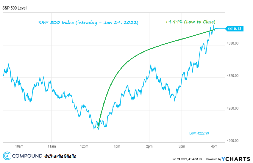 charliebilello's tweet photo. The S&amp;P 500 rallied 4.4% from its low of the day (4222) to the close (4410).

That's the largest intraday rally (from low to close) we've seen in the index since March 26, 2020.

$SPX

data via @ycharts https://t.co/LC3AIuhQPv
