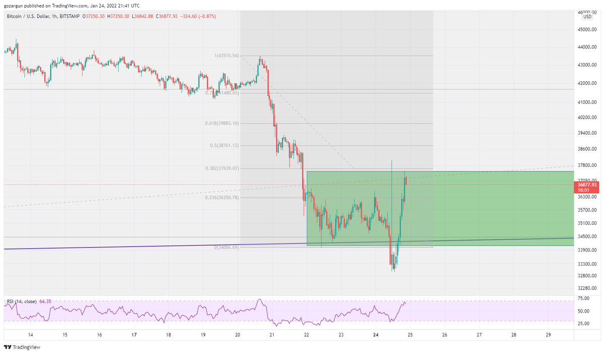 gozargun's tweet photo. Cool bear trap below buy zone :)

That let me buy even more #BTC thank you dear whales🐳

#Bitcoin #cryptocurrency https://t.co/mbeZdEUCHY