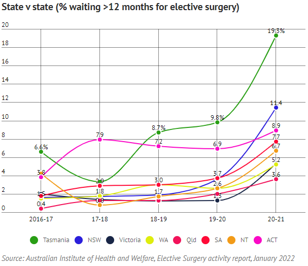 AdamHolmes010's tweet photo. even though Tasmania faced comparatively fewer COVID outbreaks and less stress on its health system, elective surgery waiting times still accelerated the fastest - and were increasing even before COVID https://t.co/HPQ2xV6xxP