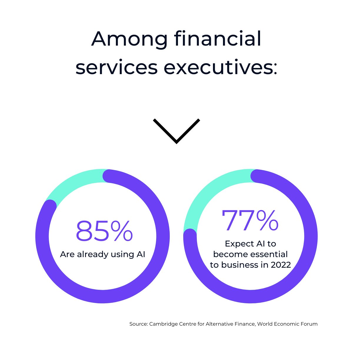 The finance industry consistently reports the highest levels of #AI maturity. 

Early adoption has its benefits, but means the AI challenges the industry faces are more mature as well.

Our blog explains AI obstacles in finance and ways to overcome them 👉 bit.ly/3rPjFWi