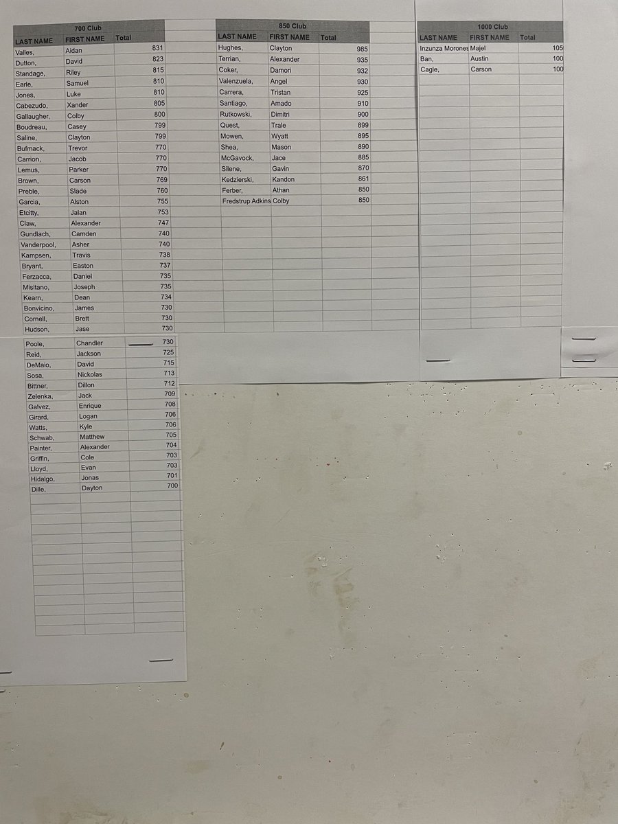 CampoStrength's tweet image. CV Strength &amp;amp; Conditioning Mens “700 lb Club”, “850 lb Club”, &amp;amp; “1000 lb Club” (December 2021 Testing). #CVStrong