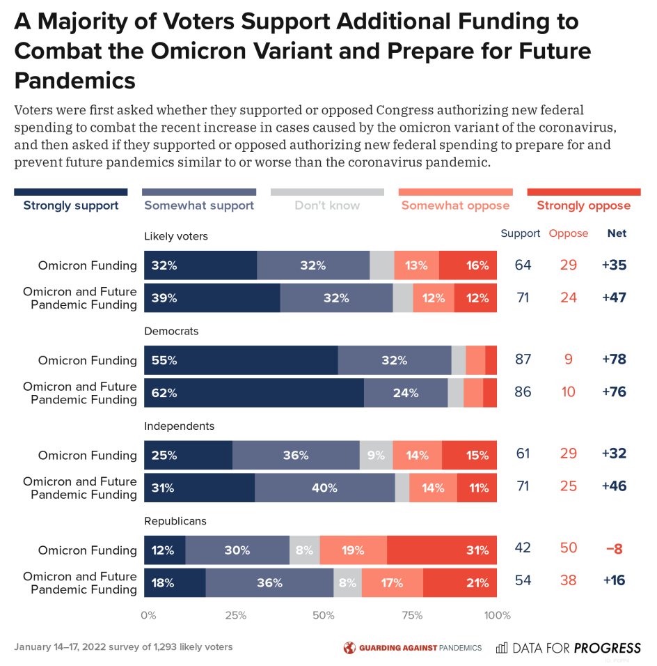 NEW POLL W/ @ASaferFuture: A majority of voters support additional funding to combat the Omicron variant and prepare for future pandemics. bit.ly/3fQ8C9U