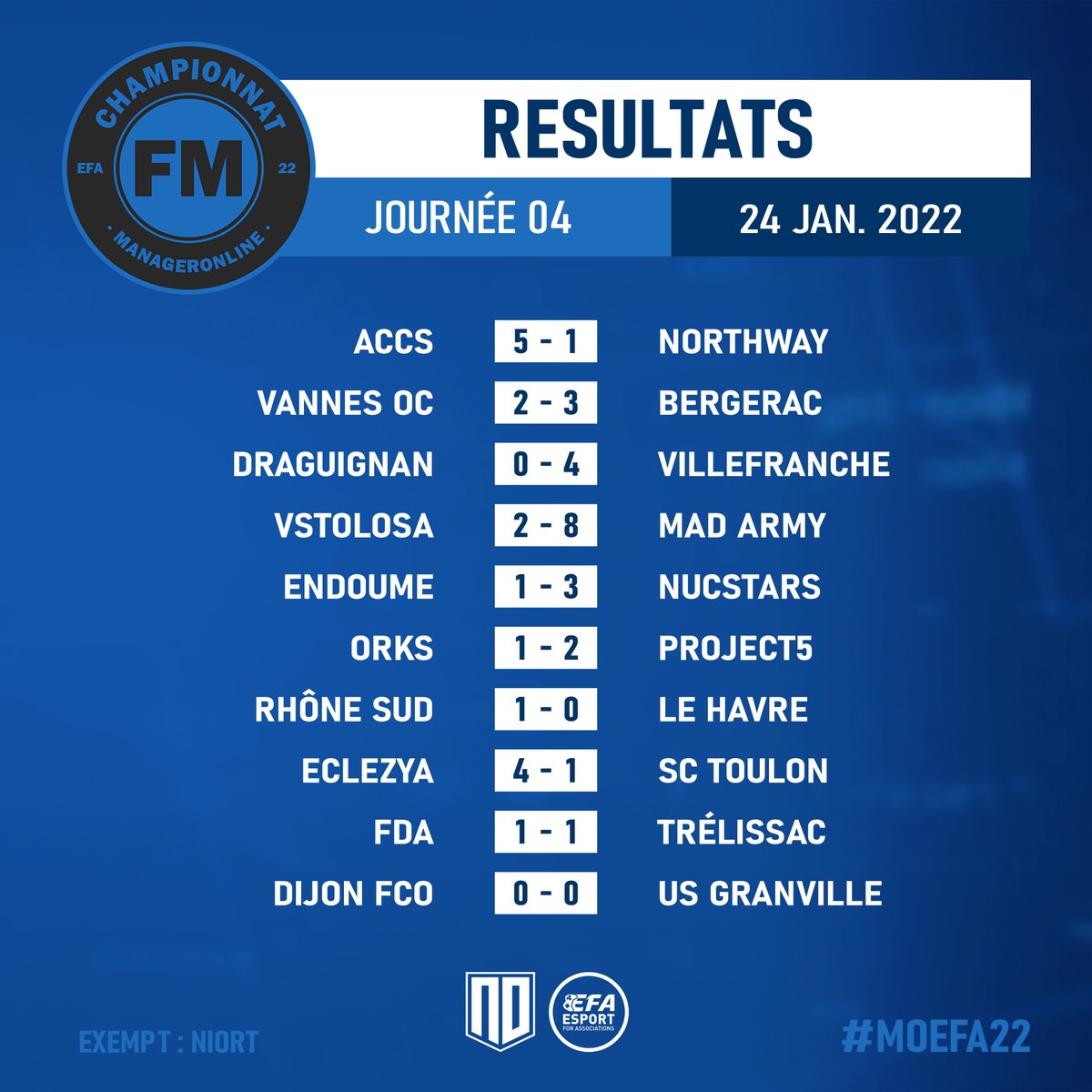 📊 Résultats de cette 4ème journée du Championnat #MOEFA22. <a href="/MadArmyFC/">Mad Army</a> et <a href="/ACCSEsport/">ACCS ESPORT</a> écrasent leur adversaire du jour et conservent leur place dans ce trio de tête avec <a href="/Project5_Esport/">Project 5 Esport</a> !