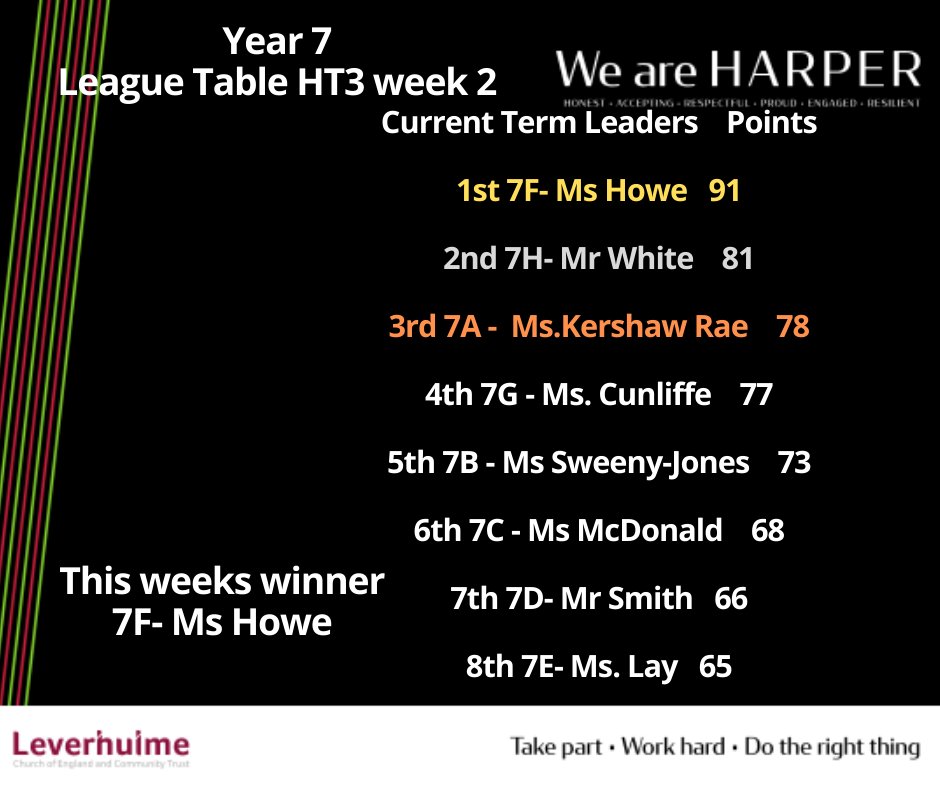 Last weeks League table, Mrs Howe and 7F are pulling away at the top, but at the bottom it's all to play for.
#pointsmeanprizes #keepupthegoodwork #don'tbeafraidtobegreat
