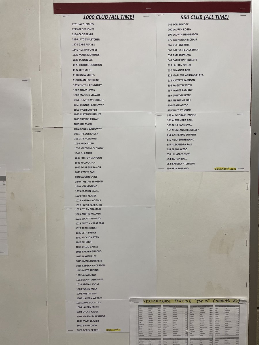 CampoStrength's tweet image. CV Strength &amp;amp; Conditioning “All time” Mens “1000 lb Club” &amp;amp; Womens “550 lb Club” members. December 2021 Testing). #CVStrong