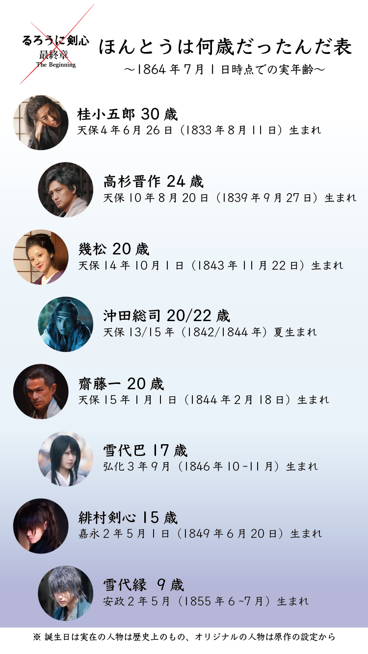 あゆたけ No Twitter るろうに剣心最終章thebeginning での登場人物の年齢をまとめてみました 元治元年5月28日時点での年齢です 沖田の生年は諸説あるので併記 このとき 土方歳三 近藤勇は29歳 昨夜 アップしたときに異なっていた年齢を修正しました あゆたけ No Twitter るろうに剣心最終章thebeginning での登場人物の年齢をまとめてみました 元治元年5月28日時点での年齢です 沖田の生年は諸説あるので併記 このとき 土方歳三 近藤勇は29歳 昨夜 アップしたときに異なっていた年齢を修正しました