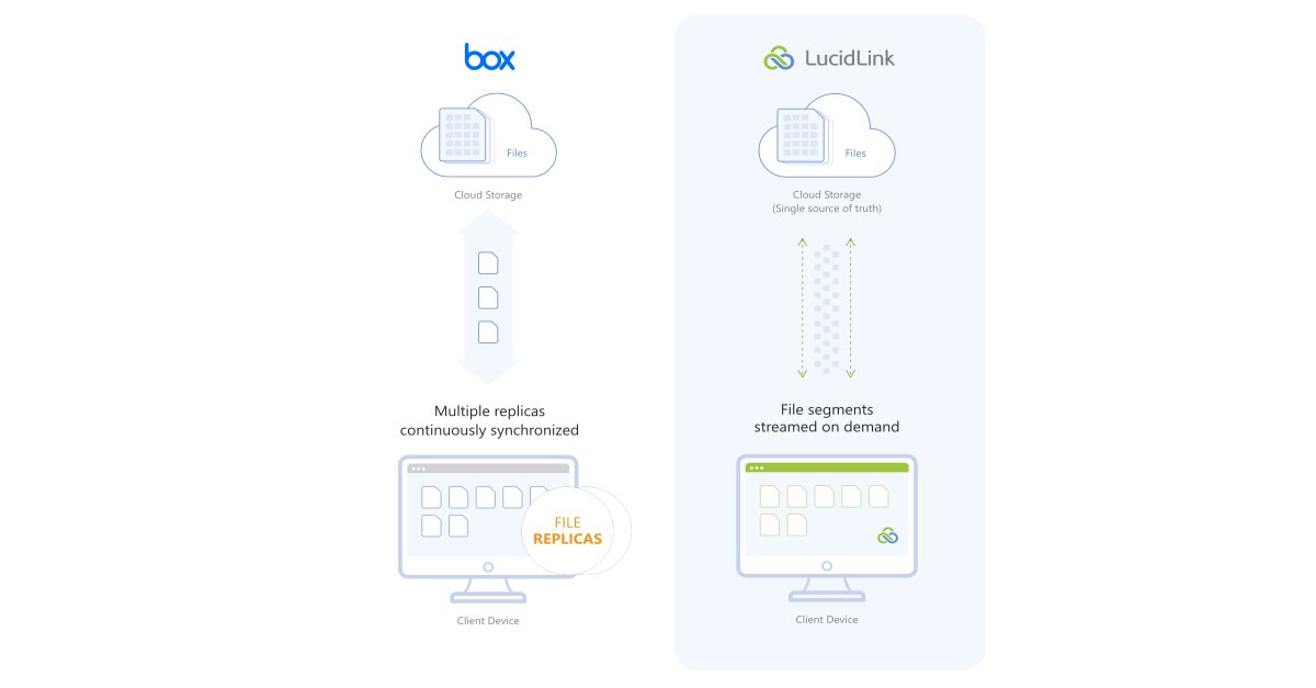 Lucid_Link's tweet photo. It's time to move your creative workflows out of the #box ๐ฆ with LucidLink Filespaces, the fastest and easiest way to work with media files stored in the cloud.
https://t.co/sDQH1VmAuT
#boxalternative #cloud #collaboration #storage #media #videoediting #video #postproduction https://t.co/9NMF1f7HmG