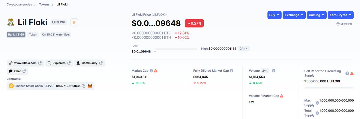 hishammac's tweet photo. WOW - Total Volume of #lilfloki $LILF up by 16% in last 24 hours! Trading at just over 1.2 Million Volume Daily currently!

BULLISH!! Once the market turns around, we'll fly 📈👀🚀

#BitMart #LBank #Hotbit #indoex #flokiinu #BabyDogeCoin #BabyDoge #shiba https://t.co/W5cGiM8JA3