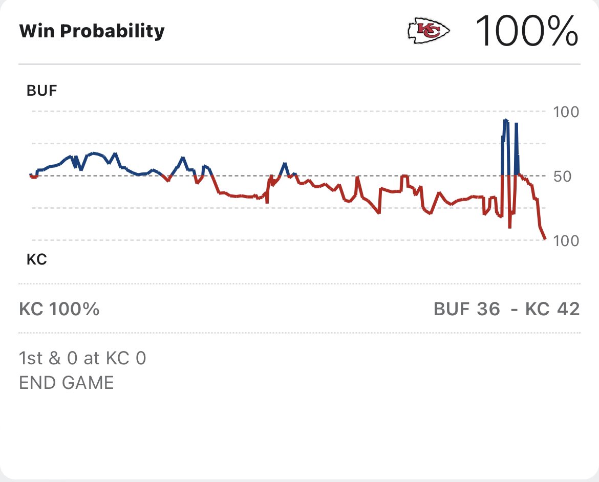 ThreePlus8's tweet photo. Market #volatility today feels like the end of the Bills-Chiefs game. https://t.co/bUN5SrgvQ3