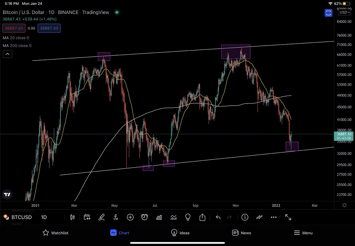 Jr_Gmoney5's tweet photo. $BTC I’m calling the bottom!!👀 #Crypto #cryptotrading #btc https://t.co/s7aCDltl42